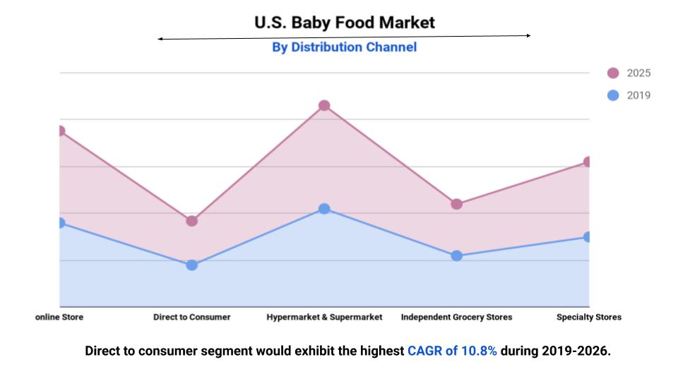 us baby food market size share trends industry demand analysis report 2020